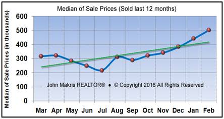 Market Statistics - Island Condos Median of Sale Prices - February 2016