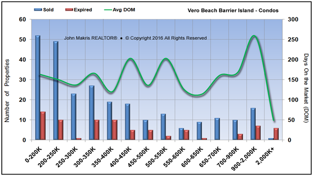 Market Statistics - Island Condos - Sold vs Expired and DOM - February 2016