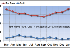 Vero Beach Island Single Family Market Statistics - For Sale vs Sold - February 2016