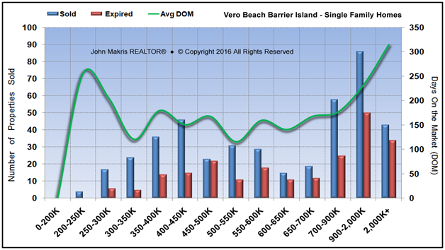 Market Statistics - Island Single Family - Sold vs Expired and DOM - February 2016