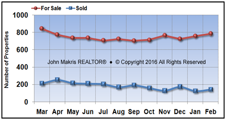 Vero Beach Mainland Market Statistics - For Sale vs Sold - February 2016