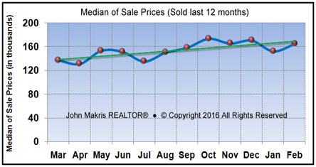 Vero Beach Market Statistics February 2016 - Median of Sale Prices