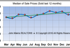 Market Statistics - Mainland Median of Sale Prices - February 2016