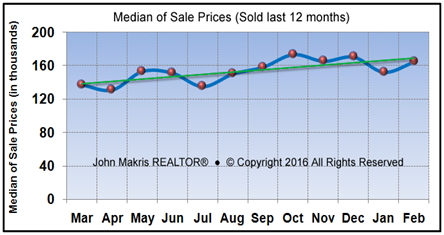 Market Statistics - Mainland Median of Sale Prices - February 2016