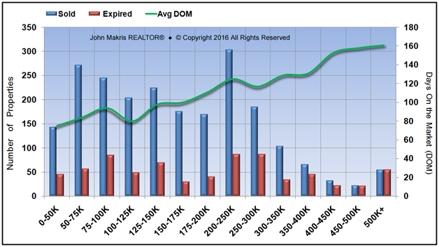 Market Statistics - Mainland - Sold vs Expired and DOM - February 2016