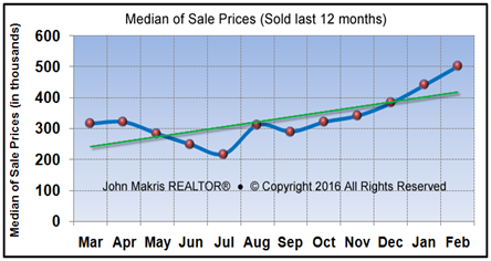 Vero Beach Market Statistics - Island Condos Median Sale Prices February 2016