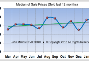 Vero Beach Market Statistics - Island Single Family Median Sale Prices February 2016