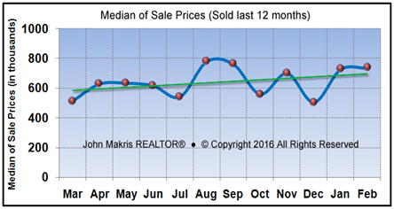 Vero Beach Market Statistics - Island Single Family Median Sale Prices February 2016