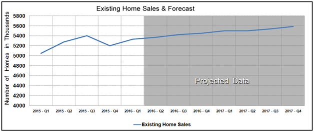 Housing Market Statistics - Existing Home Sales Forecast March 2016