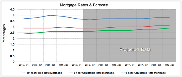 Housing Market Statistics - Mortgage Rates Forecast March 2016