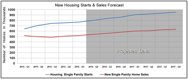 Housing Market Statistics - New Home Sales & Starts March 2016