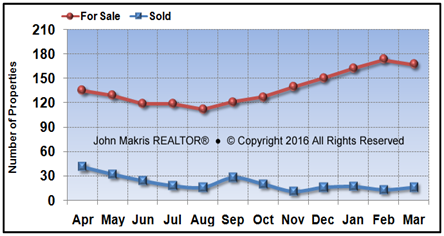 Vero Beach Island Condos Market Statistics - For Sale vs Sold - March 2016