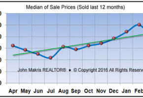 Market Statistics - Island Condos Median of Sale Prices - March 2016