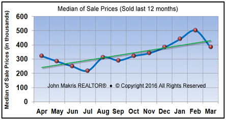 Market Statistics - Island Condos Median of Sale Prices - March 2016