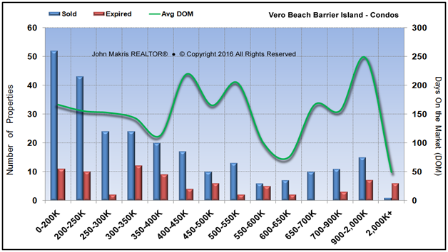 Market Statistics - Island Condos - Sold vs Expired and DOM - March 2016