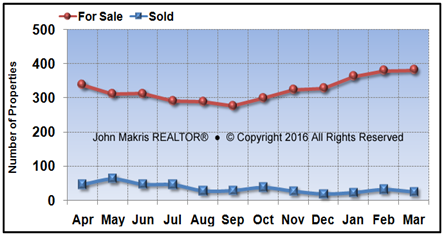 Vero Beach Island Single Family Market Statistics - For Sale vs Sold - March 2016