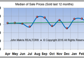 Market Statistics - Island Single Family Median of Sale Prices - March 2016