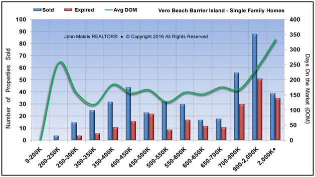 Market Statistics - Island Single Family - Sold vs Expired and DOM - March 2016