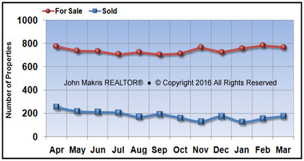Vero Beach Mainland Market Statistics - For Sale vs Sold - March 2016