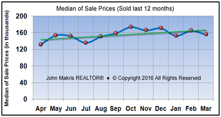 Market Statistics - Mainland Median of Sale Prices - March 2016