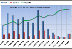 Market Statistics - Mainland - Sold vs Expired and DOM - March 2016