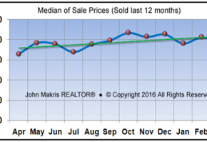 Vero Beach Market Statistics March 2016 - Median of Sale Prices