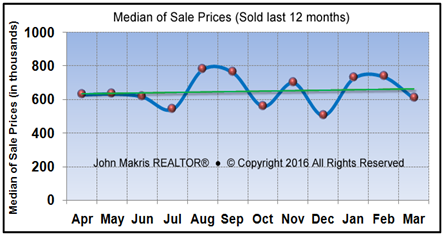 Vero Beach Market Statistics - Island Single Family Median Sale Prices March 2016