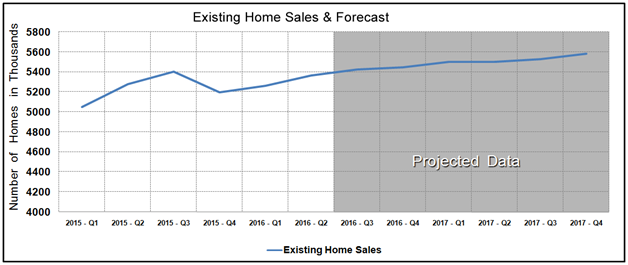 Housing Market Statistics - Existing Home Sales Forecast April 2016