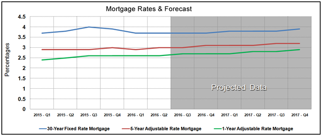 Housing Market Statistics - Mortgage Rates Forecast April 2016