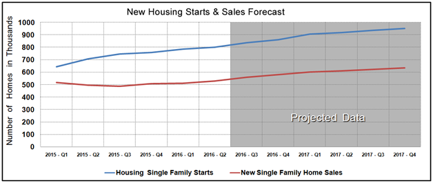 Housing Market Statistics - New Home Sales & Starts April 2016