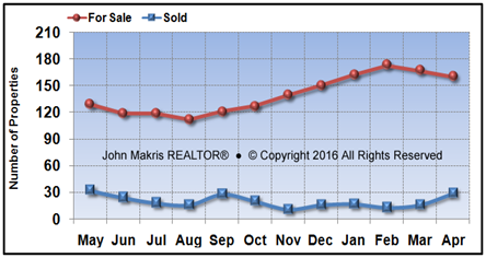 Vero Beach Island Condos Market Statistics - For Sale vs Sold - April 2016