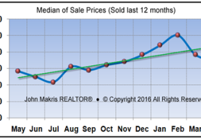 Market Statistics - Island Condos Median of Sale Prices - April 2016