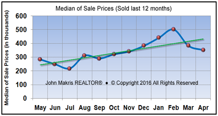 Market Statistics - Island Condos Median of Sale Prices - April 2016