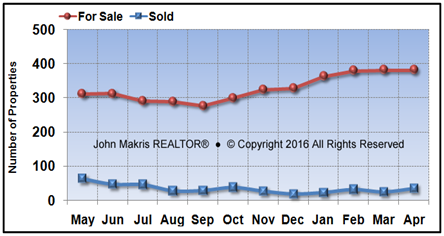 Vero Beach Island Single Family Market Statistics - For Sale vs Sold - April 2016