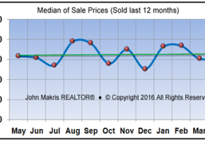 Market Statistics - Island Single Family Median of Sale Prices - April 2016