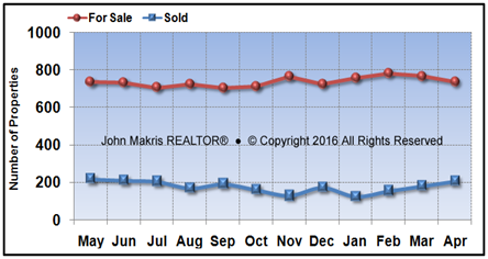 Vero Beach Mainland Market Statistics - For Sale vs Sold - April 2016
