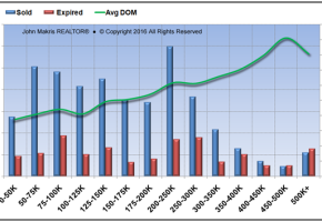 Market Statistics - Mainland - Sold vs Expired and DOM - April 2016