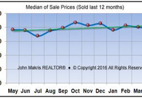 Vero Beach Market Statistics April 2016 - Median of Sale Prices