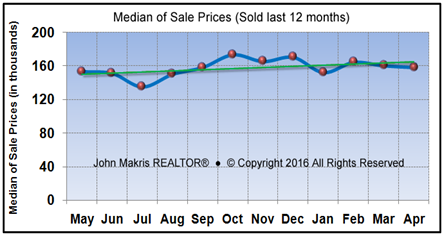 Vero Beach Market Statistics April 2016 - Median of Sale Prices