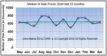 Vero Beach Market Statistics - Island Single Family Median Sale Prices April 2016
