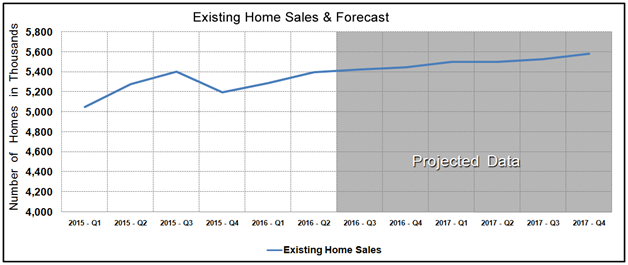Housing Market Statistics - Existing Home Sales Forecast May 2016
