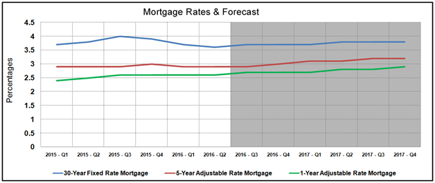 Housing Market Statistics - Mortgage Rates Forecast May 2016