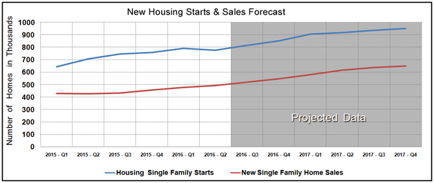 Housing Market Statistics - New Home Sales & Starts May 2016