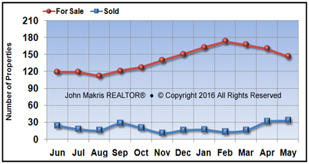 Vero Beach Island Condos Market Statistics - For Sale vs Sold - May 2016