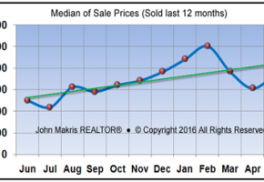 Market Statistics - Island Condos Median of Sale Prices - May 2016