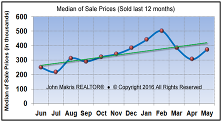 Market Statistics - Island Condos Median of Sale Prices - May 2016