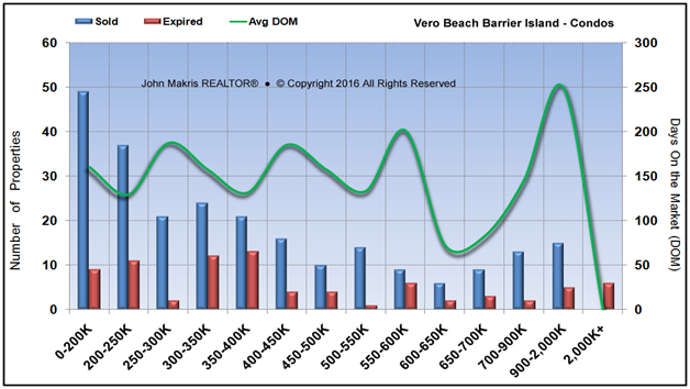 Market Statistics - Island Condos - Sold vs Expired and DOM - May 2016