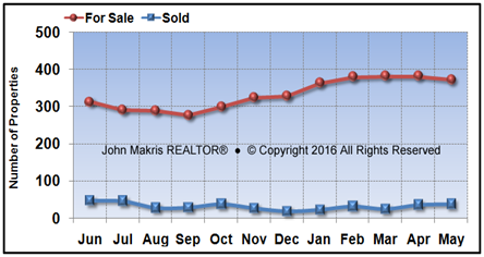 Vero Beach Island Single Family Market Statistics - For Sale vs Sold - May 2016