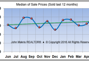 Market Statistics - Island Single Family Median of Sale Prices - May 2016