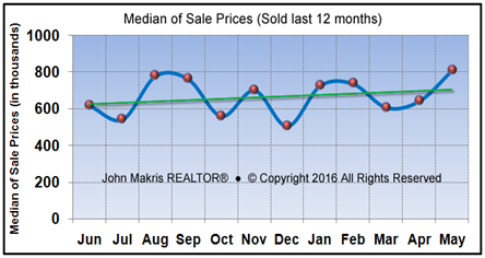 Market Statistics - Island Single Family Median of Sale Prices - May 2016
